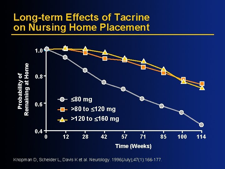 Long-term Effects of Tacrine on Nursing Home Placement Probability of Remaining at Home 1.