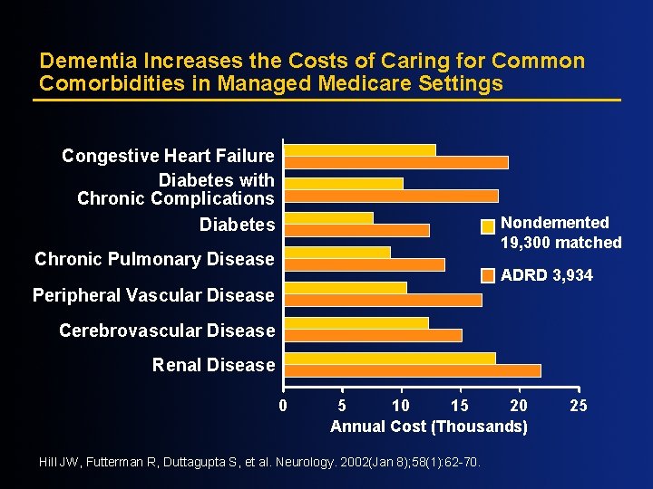 Dementia Increases the Costs of Caring for Common Comorbidities in Managed Medicare Settings Congestive