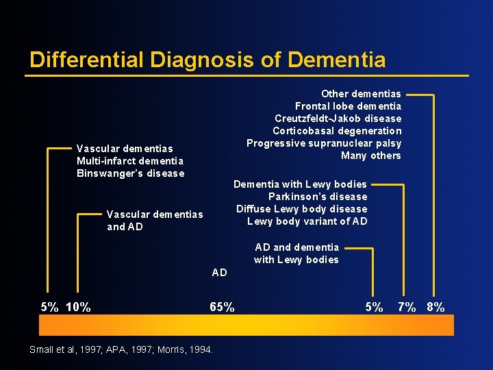 Differential Diagnosis of Dementia Other dementias Frontal lobe dementia Creutzfeldt-Jakob disease Corticobasal degeneration Progressive