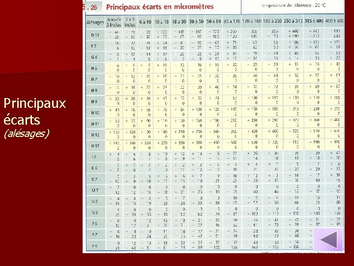 Principaux écarts (alésages) 