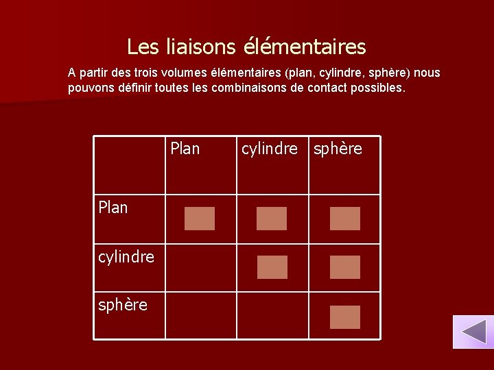 Les liaisons élémentaires A partir des trois volumes élémentaires (plan, cylindre, sphère) nous pouvons