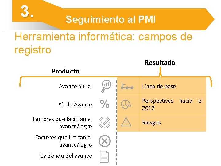 3. Seguimiento al PMI Herramienta informática: campos de registro Producto Resultado Avance anual Línea