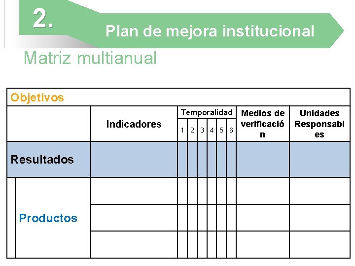 2. Plan de mejora institucional Matriz multianual Objetivos Temporalidad Indicadores Resultados Productos 1 2