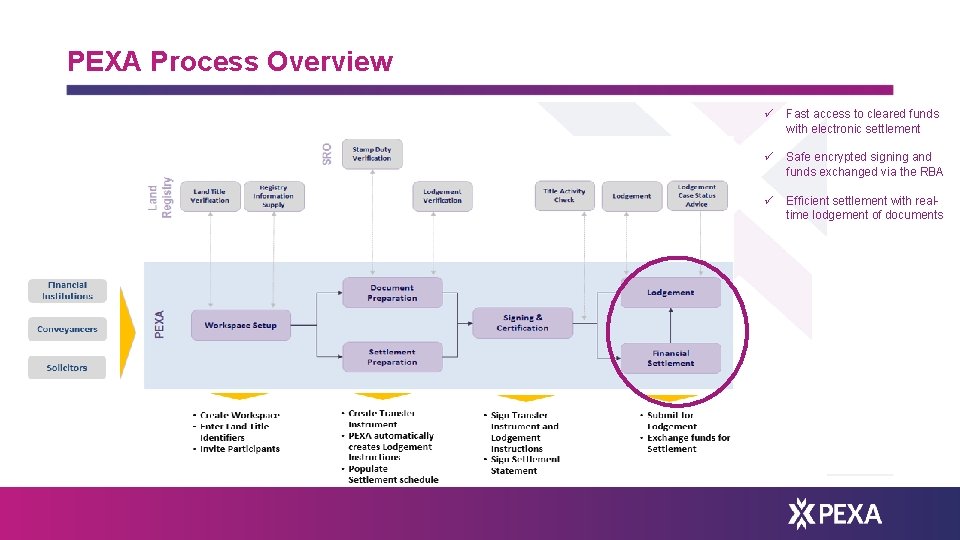 PEXA Process Overview ü Fast access to cleared funds with electronic settlement ü Safe