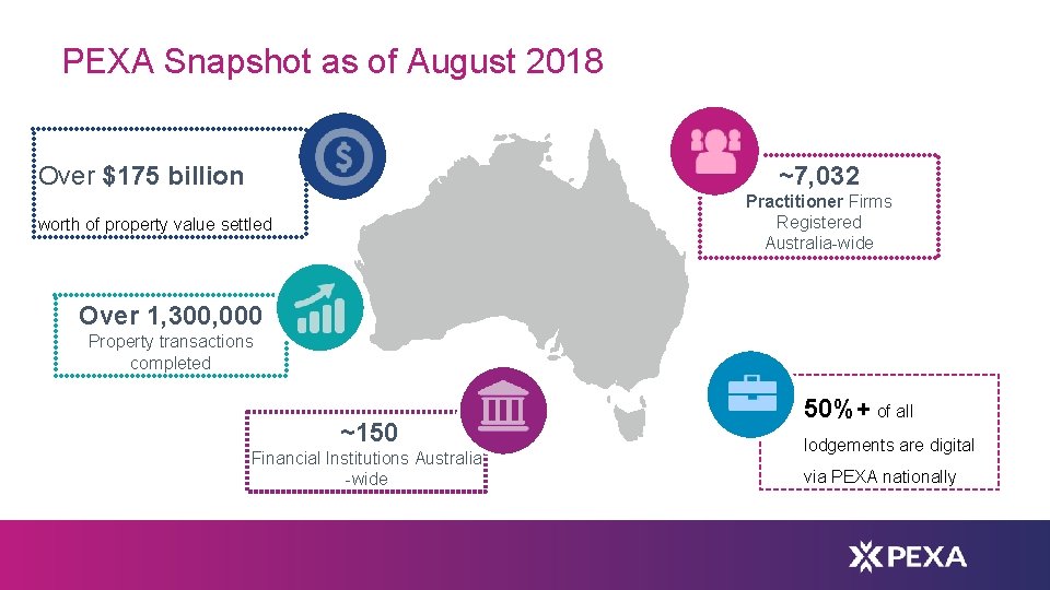 PEXA Snapshot as of August 2018 Over $175 billion ~7, 032 worth of property