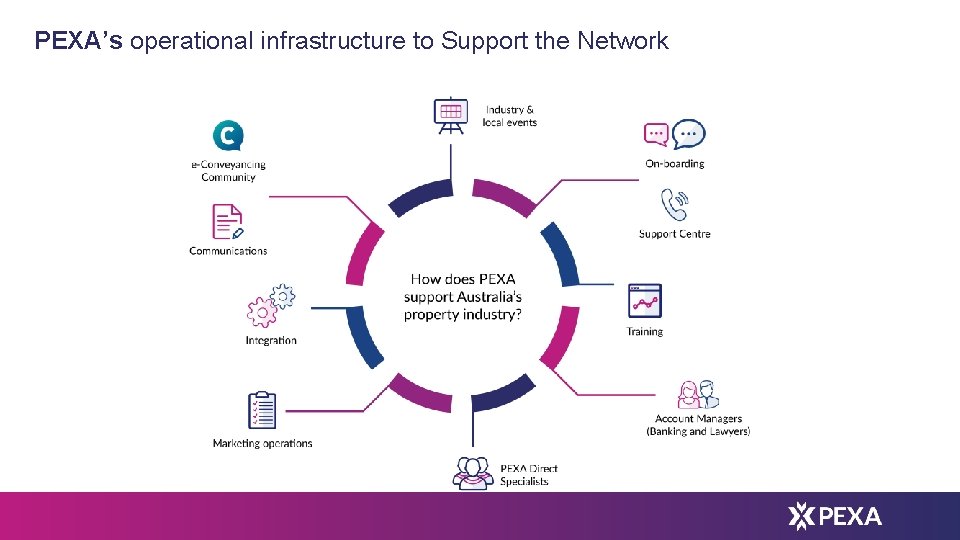 PEXA’s operational infrastructure to Support the Network 6 