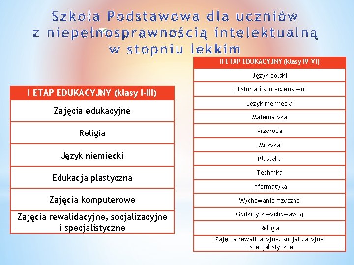 II ETAP EDUKACYJNY (klasy IV-VI) Język polski I ETAP EDUKACYJNY (klasy I-III) Zajęcia II ETAP EDUKACYJNY (klasy IV-VI) Język polski I ETAP EDUKACYJNY (klasy I-III) Zajęcia