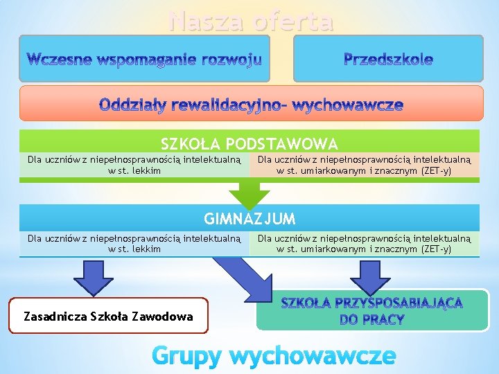 Nasza oferta SZKOŁA PODSTAWOWA Dla uczniów z niepełnosprawnością intelektualną w st. lekkim Dla uczniów