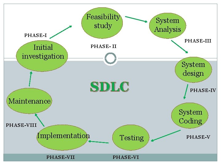 Feasibility study PHASE-I Initial investigation System Analysis PHASE-III PHASE- II System design SDLC PHASE-IV