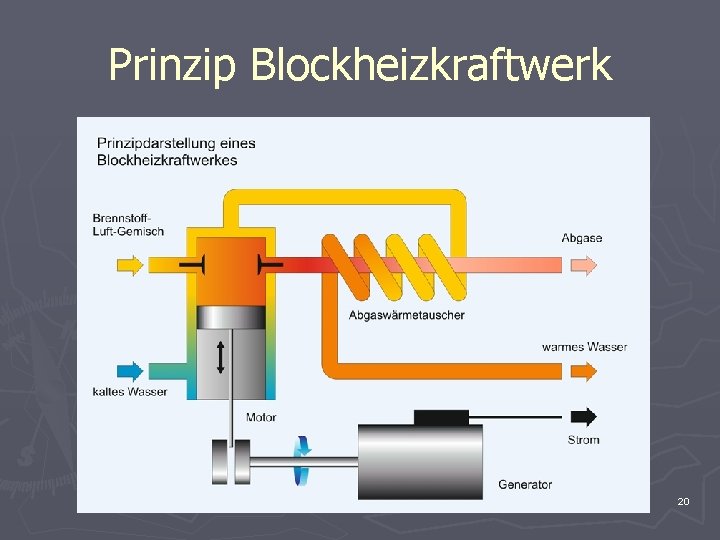 Prinzip Blockheizkraftwerk 20 