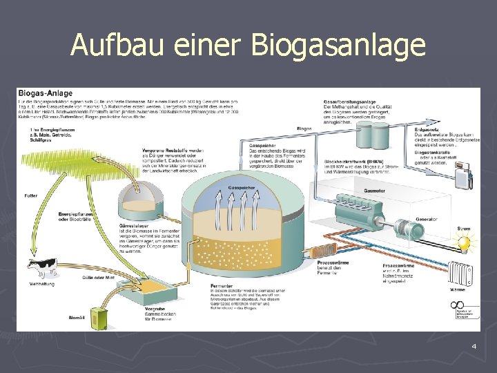 Aufbau einer Biogasanlage 4 