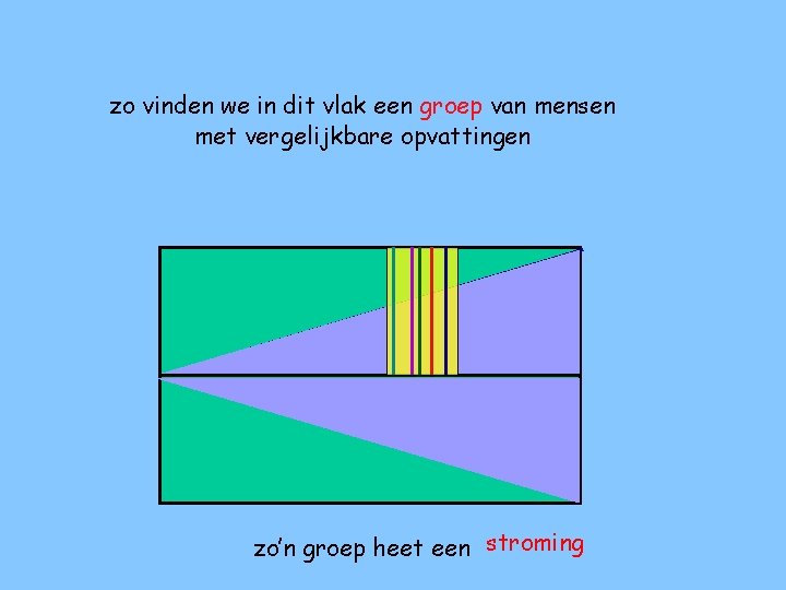 zo vinden we in dit vlak een groep van mensen met vergelijkbare opvattingen zo’n