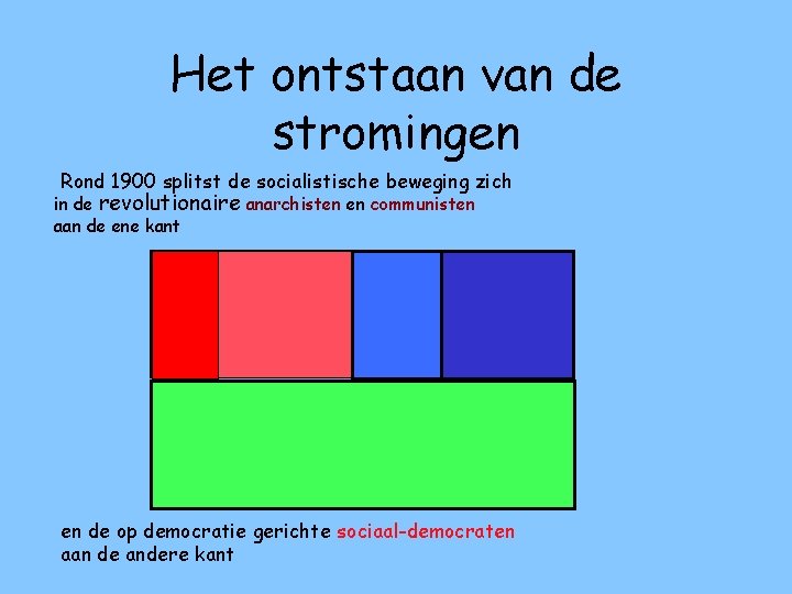 Het ontstaan van de stromingen Rond 1900 splitst de socialistische beweging zich in de