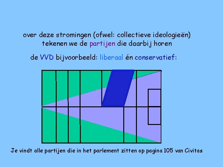 over deze stromingen (ofwel: collectieve ideologieën) tekenen we de partijen die daarbij horen de