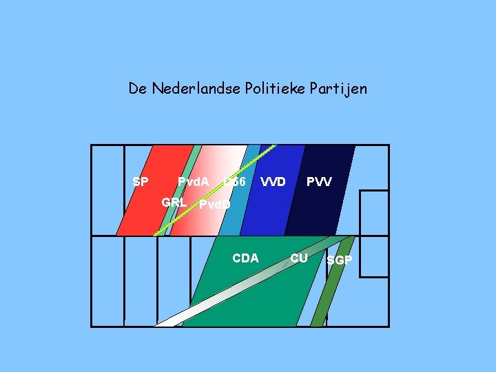 De Nederlandse Politieke Partijen SP Pvd. A D 66 VVD PVV GRL Pvd. D