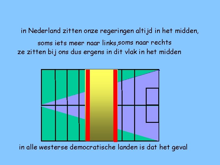in Nederland zitten onze regeringen altijd in het midden, soms iets meer naar links,