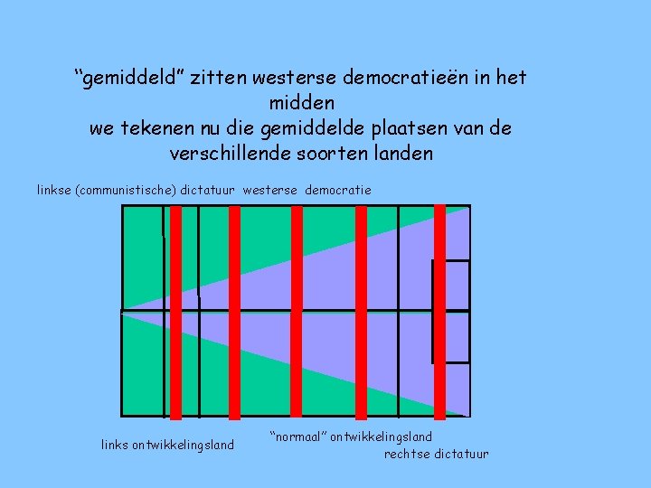 “gemiddeld” zitten westerse democratieën in het midden we tekenen nu die gemiddelde plaatsen van