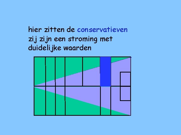 hier zitten de conservatieven zijn een stroming met duidelijke waarden 