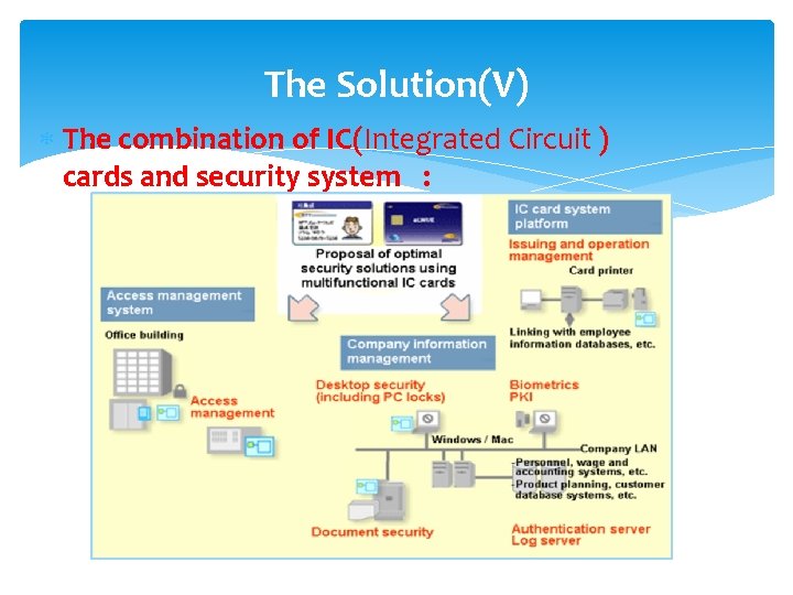 The Solution(V) The combination of IC(Integrated Circuit ) cards and security system : 