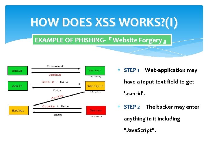 HOW DOES XSS WORKS? (I) EXAMPLE OF PHISHING-『Website Forgery』 STEP 1　Web-application may STEP 1