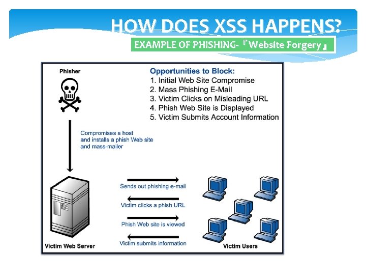 HOW DOES XSS HAPPENS? EXAMPLE OF PHISHING-『Website Forgery』 