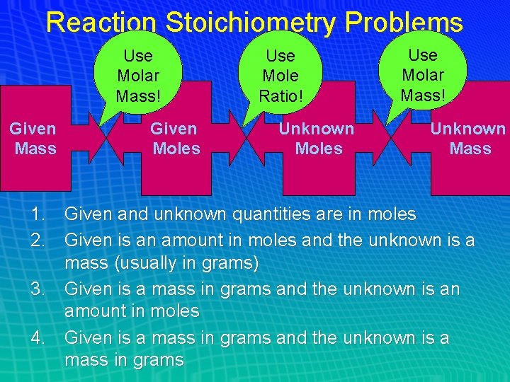 Reaction Stoichiometry Problems Use Molar Mass! Given Mass Given Moles Use Mole Ratio! Unknown