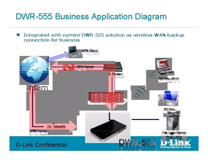 DWR-555 Business Application Diagram Integrated with current DWR-555 solution as wireless WAN backup connection