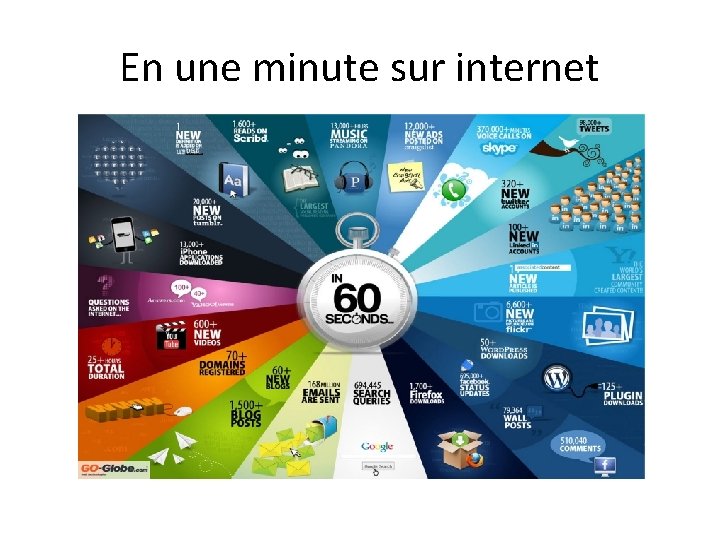 En une minute sur internet 