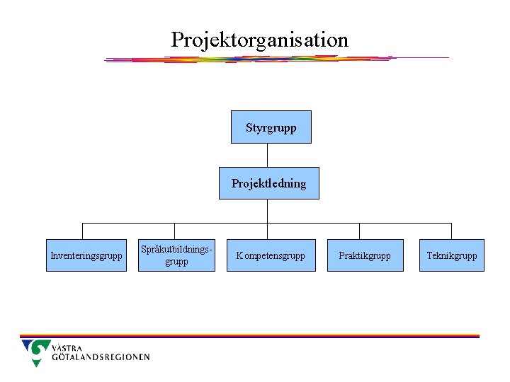 Projektorganisation Styrgrupp Projektledning Inventeringsgrupp Språkutbildningsgrupp Kompetensgrupp Praktikgrupp Teknikgrupp 