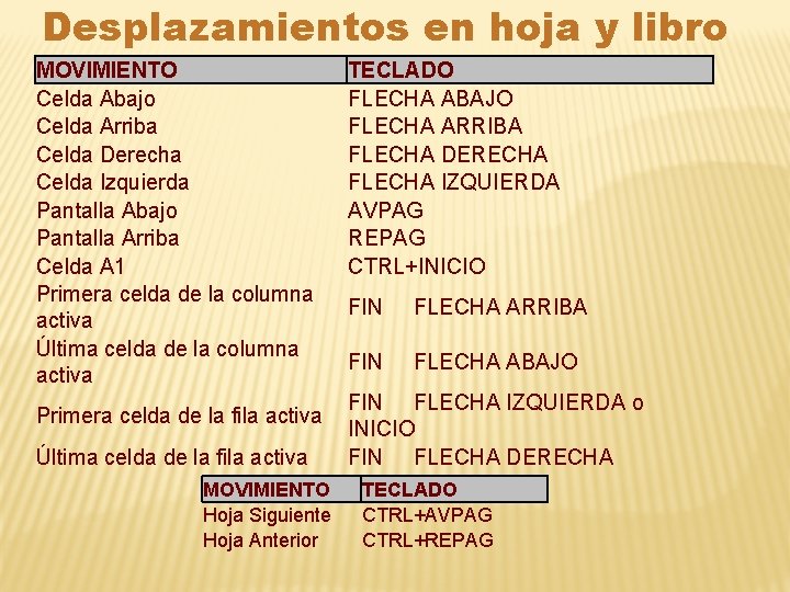 Desplazamientos en hoja y libro MOVIMIENTO Celda Abajo Celda Arriba Celda Derecha Celda Izquierda