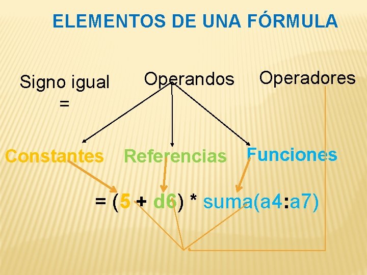 ELEMENTOS DE UNA FÓRMULA Signo igual = Constantes Operandos Referencias Operadores Funciones = (5