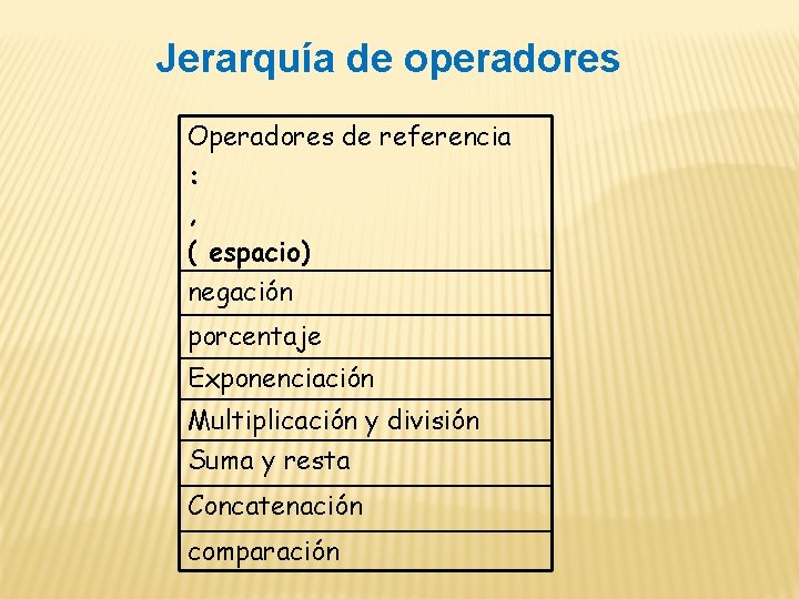 Jerarquía de operadores Operadores de referencia : , ( espacio) negación porcentaje Exponenciación Multiplicación