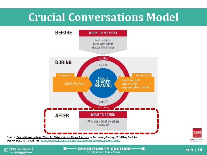 Crucial Conversations Model Source: Crucial Conversations: Tools for Talking When Stakes Are High by