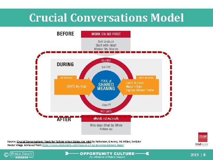 Crucial Conversations Model Source: Crucial Conversations: Tools for Talking When Stakes Are High by