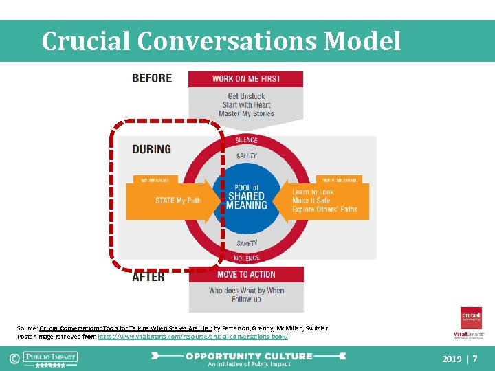 Crucial Conversations Model Source: Crucial Conversations: Tools for Talking When Stakes Are High by