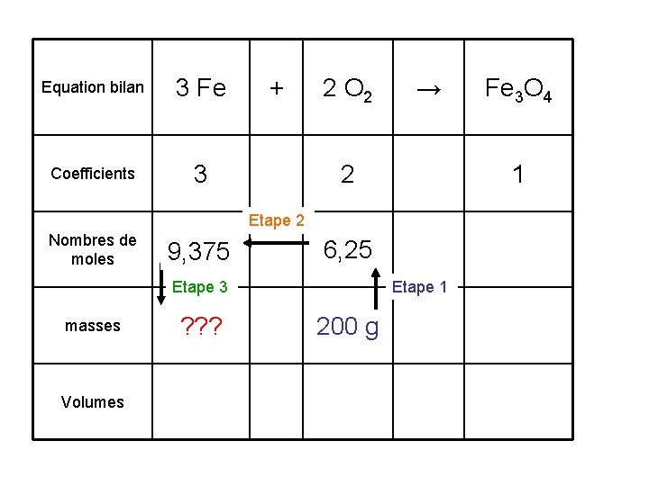 Equation bilan 3 Fe Coefficients 3 + 2 O 2 → 2 1 Etape