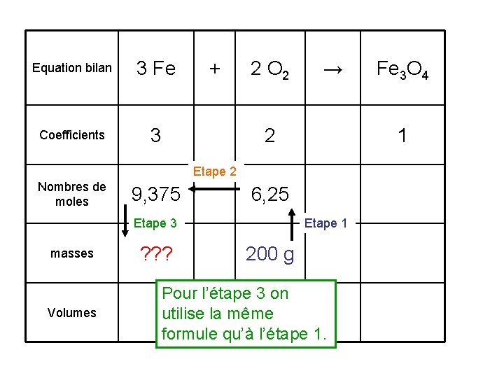 Equation bilan 3 Fe Coefficients 3 + 2 O 2 → 2 1 Etape