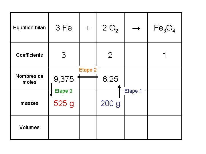 Equation bilan 3 Fe Coefficients 3 + 2 O 2 → 2 1 Etape