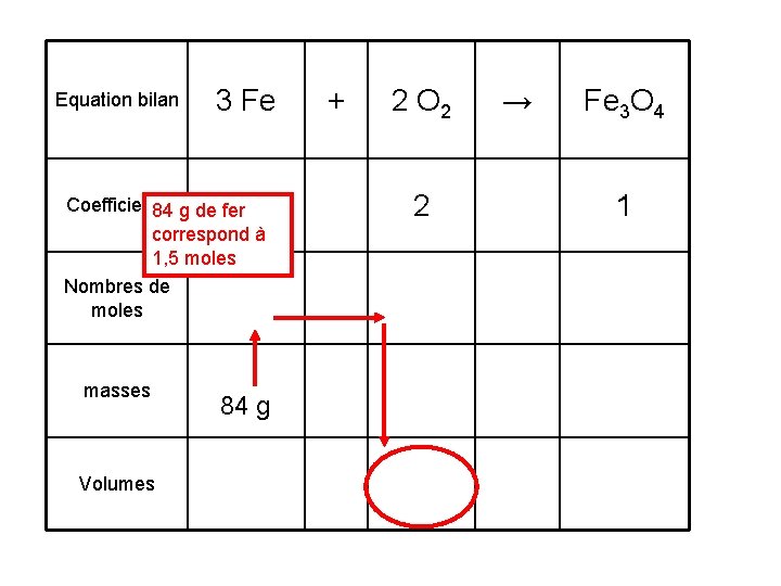 Equation bilan 3 Fe Coefficients 3 84 g de fer correspond à 1, 5