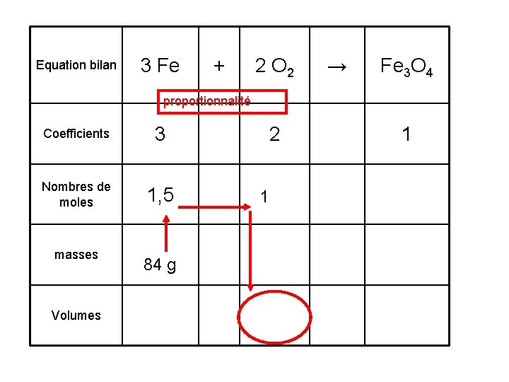 Equation bilan 3 Fe + 2 O 2 → Fe 3 O 4 proportionnalité