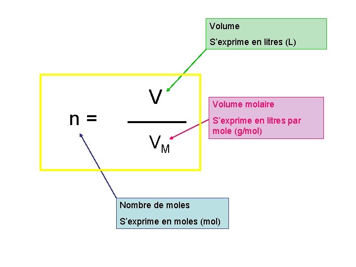 Volume S’exprime en litres (L) n = V VM Volume molaire S’exprime en litres