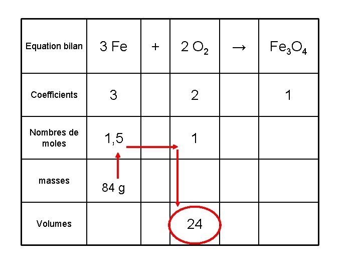 Equation bilan 3 Fe Coefficients 3 2 Nombres de moles 1, 5 1 masses