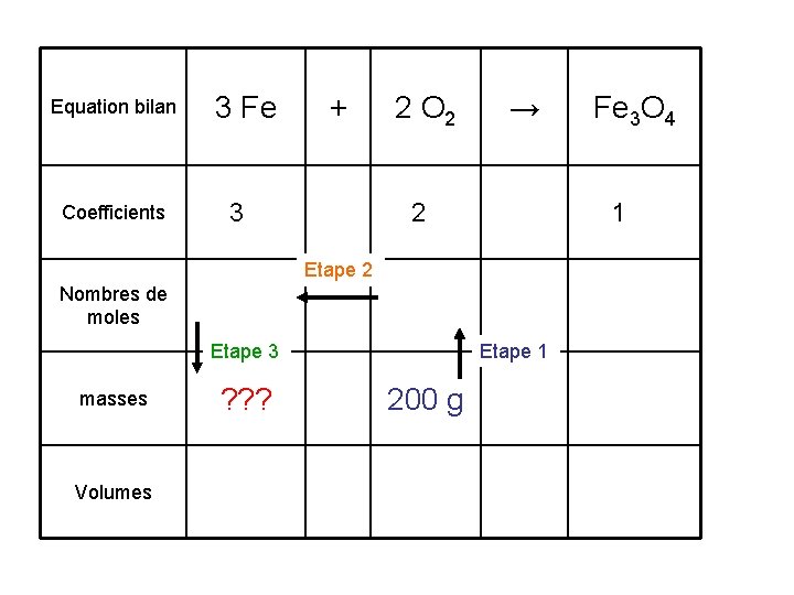 Equation bilan Coefficients 3 Fe + 3 2 O 2 → 2 1 Etape