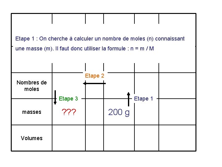 Equation bilan 3 Fe + 2 O 2 → Fe 3 O 4 Etape