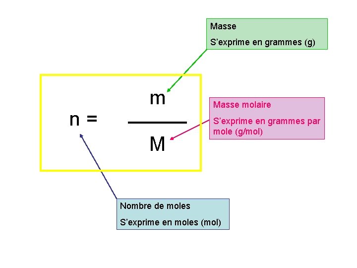 Masse S’exprime en grammes (g) n = m M Masse molaire S’exprime en grammes