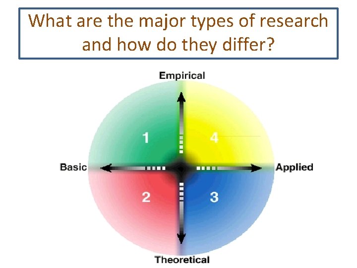 What are the major types of research and how do they differ? 