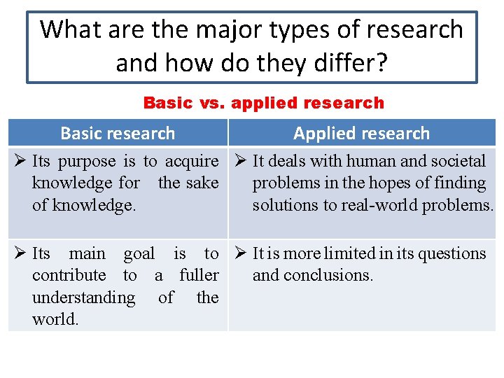 What are the major types of research and how do they differ? Basic vs.