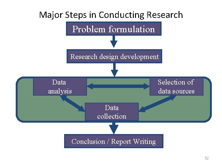 Major Steps in Conducting Research Problem formulation Research design development Data analysis Selection of
