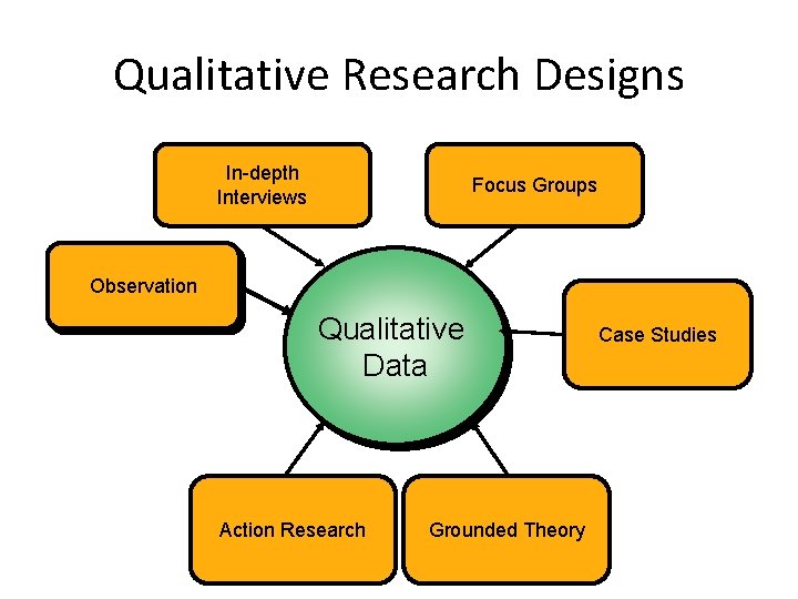 Qualitative Research Designs In-depth Interviews Focus Groups Observation Qualitative Data Action Research Grounded Theory