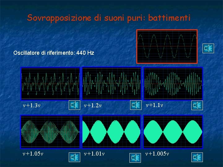 Sovrapposizione di suoni puri: battimenti Oscillatore di riferimento: 440 Hz v+1. 3 v v+1.